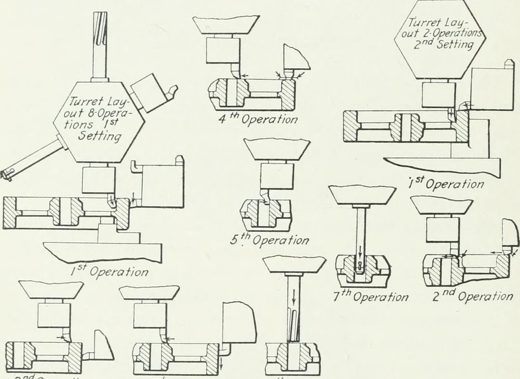 An illustration from Methods of machine shop work : for apprentices and students in technical and trade schools, 1914, leaf 171