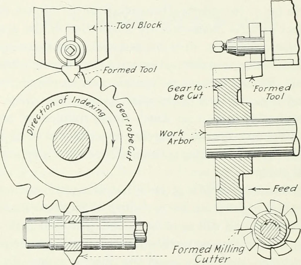 An illustration from Methods of machine shop work : for apprentices and students in technical and trade schools, 1914, leaf 263