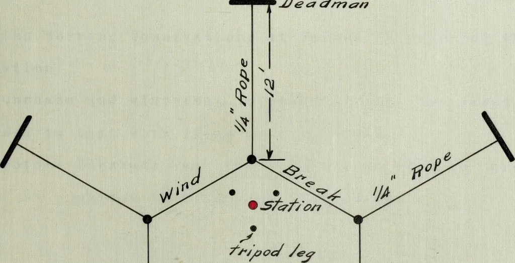 An illustration from The methods used in primary level and triangulation work in unsettled and broken country, 1909, leaf 192