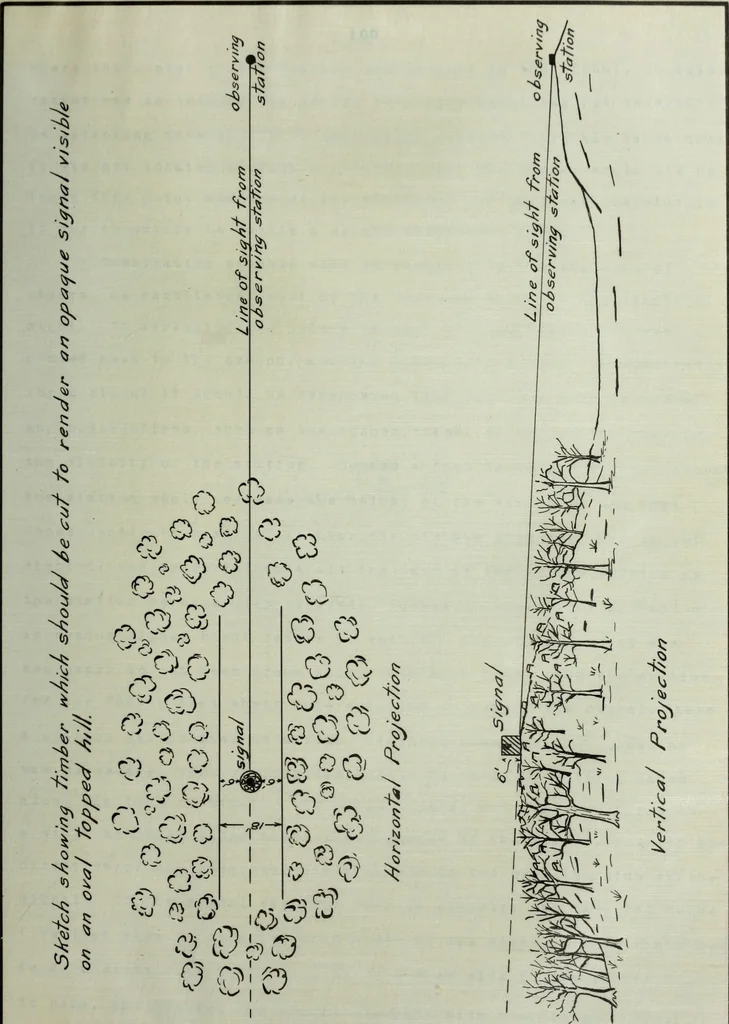 An illustration from The methods used in primary level and triangulation work in unsettled and broken country, 1909, leaf 226