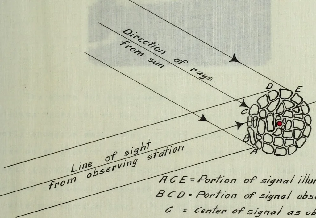 An illustration from The methods used in primary level and triangulation work in unsettled and broken country, 1909, leaf 260