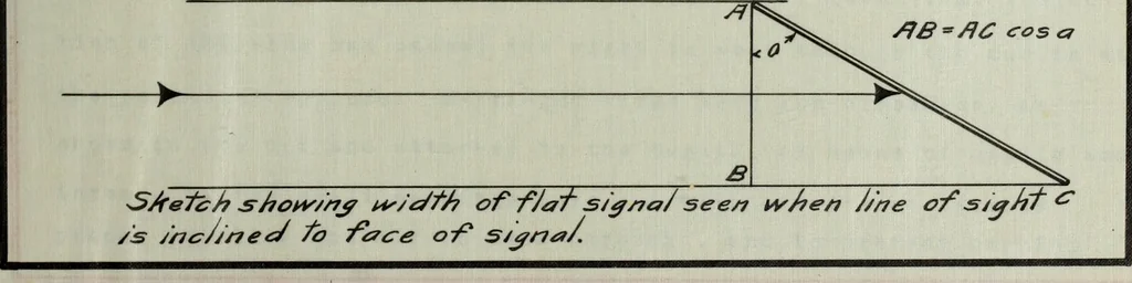 An illustration from The methods used in primary level and triangulation work in unsettled and broken country, 1909, leaf 260