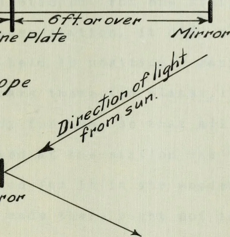 An illustration from The methods used in primary level and triangulation work in unsettled and broken country, 1909, leaf 270