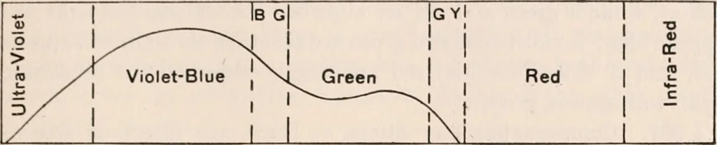 An illustration from The microscope; an introduction to microscopic methods and to histology, 1917, leaf 250
