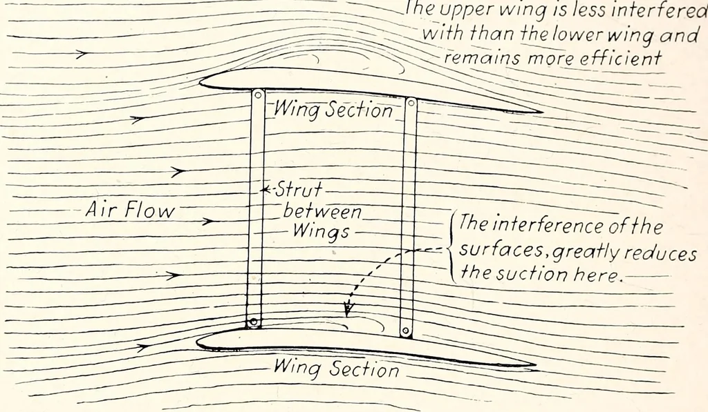 An illustration from Military aeroplanes, simplified, enlarged; an explanatory consideration of their characteristics, performances, construction, maintenance, and operation, specifically arranged for the use of aviators and students, 1918, leaf 101