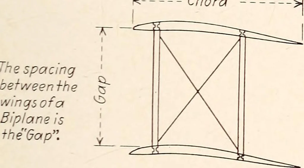 An illustration from Military aeroplanes, simplified, enlarged; an explanatory consideration of their characteristics, performances, construction, maintenance, and operation, specifically arranged for the use of aviators and students, 1918, leaf 102
