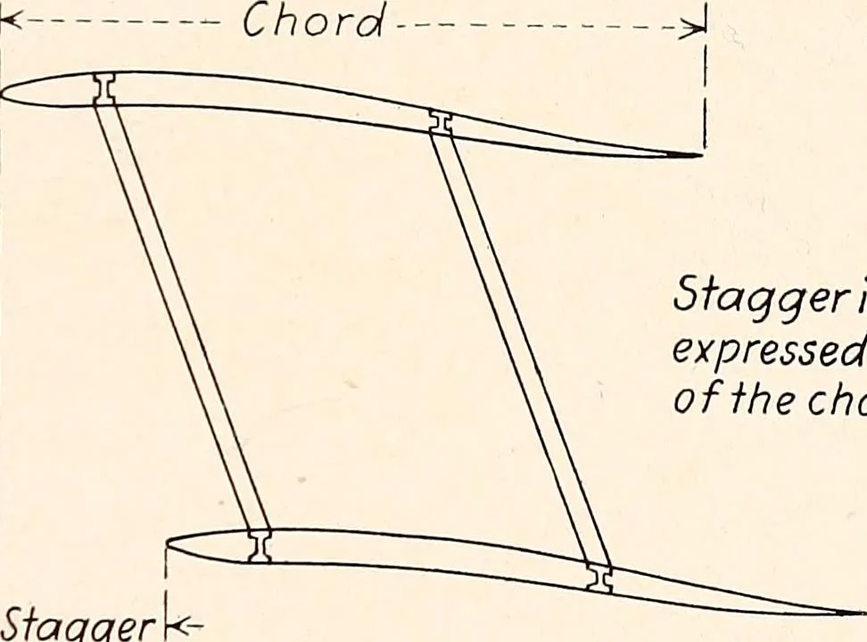 An illustration from Military aeroplanes, simplified, enlarged; an explanatory consideration of their characteristics, performances, construction, maintenance, and operation, specifically arranged for the use of aviators and students, 1918, leaf 102
