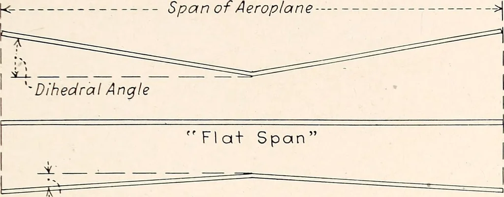 An illustration from Military aeroplanes, simplified, enlarged; an explanatory consideration of their characteristics, performances, construction, maintenance, and operation, specifically arranged for the use of aviators and students, 1918, leaf 104