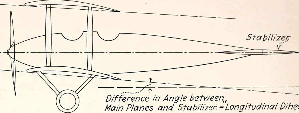 An illustration from Military aeroplanes, simplified, enlarged; an explanatory consideration of their characteristics, performances, construction, maintenance, and operation, specifically arranged for the use of aviators and students, 1918, leaf 107