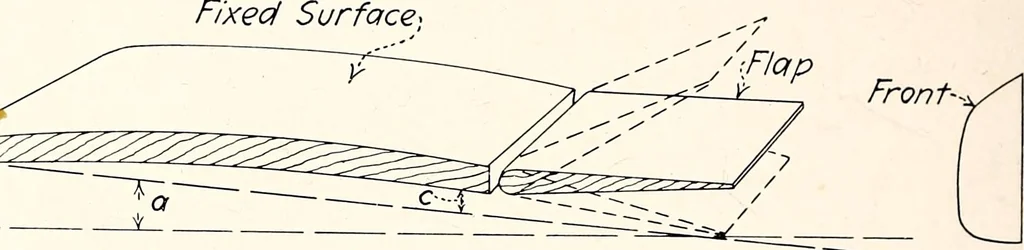 An illustration from Military aeroplanes, simplified, enlarged; an explanatory consideration of their characteristics, performances, construction, maintenance, and operation, specifically arranged for the use of aviators and students, 1918, leaf 109