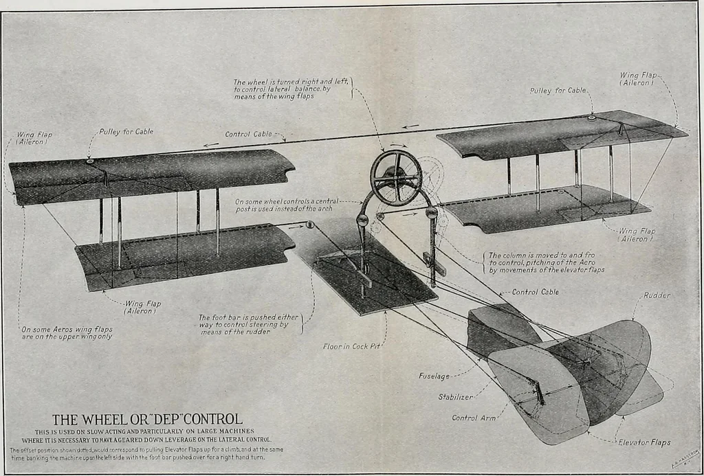 An illustration from Military aeroplanes, simplified, enlarged; an explanatory consideration of their characteristics, performances, construction, maintenance, and operation, specifically arranged for the use of aviators and students, 1918, leaf 112