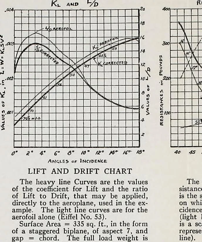 An illustration from Military aeroplanes, simplified, enlarged; an explanatory consideration of their characteristics, performances, construction, maintenance, and operation, specifically arranged for the use of aviators and students, 1918, leaf 136