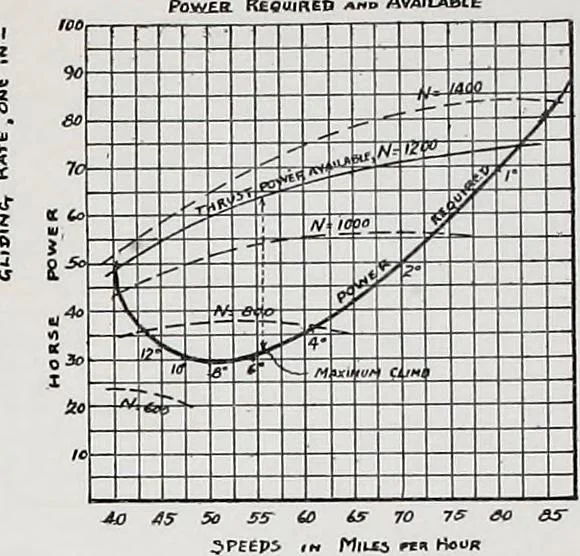 An illustration from Military aeroplanes, simplified, enlarged; an explanatory consideration of their characteristics, performances, construction, maintenance, and operation, specifically arranged for the use of aviators and students, 1918, leaf 136