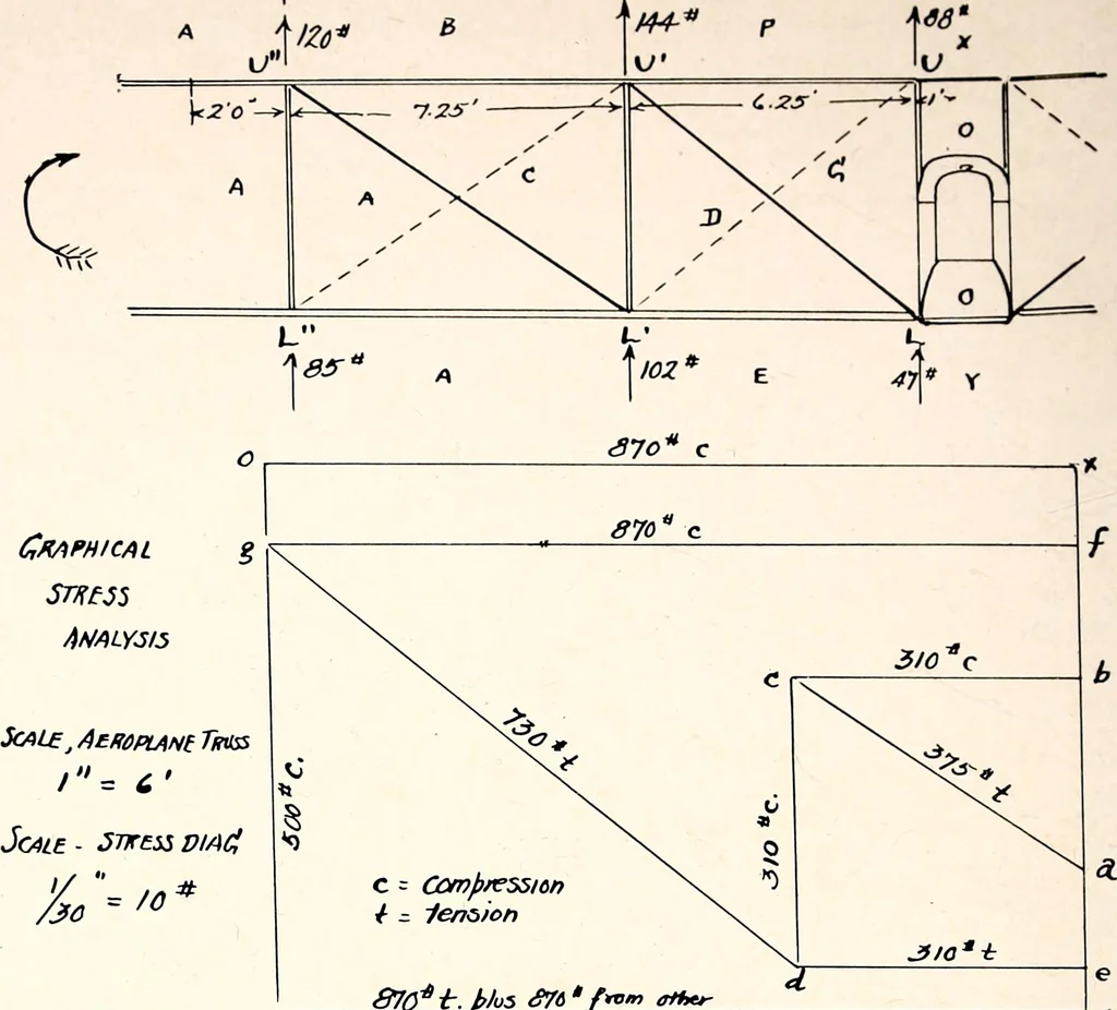 An illustration from Military aeroplanes, simplified, enlarged; an explanatory consideration of their characteristics, performances, construction, maintenance, and operation, specifically arranged for the use of aviators and students, 1918, leaf 141