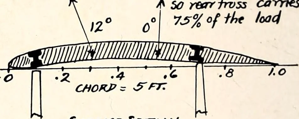 An illustration from Military aeroplanes, simplified, enlarged; an explanatory consideration of their characteristics, performances, construction, maintenance, and operation, specifically arranged for the use of aviators and students, 1918, leaf 141