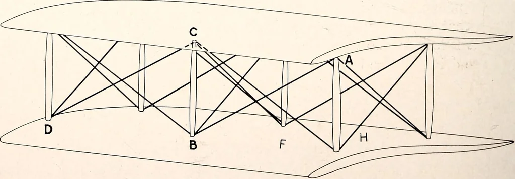 An illustration from Military aeroplanes, simplified, enlarged; an explanatory consideration of their characteristics, performances, construction, maintenance, and operation, specifically arranged for the use of aviators and students, 1918, leaf 159
