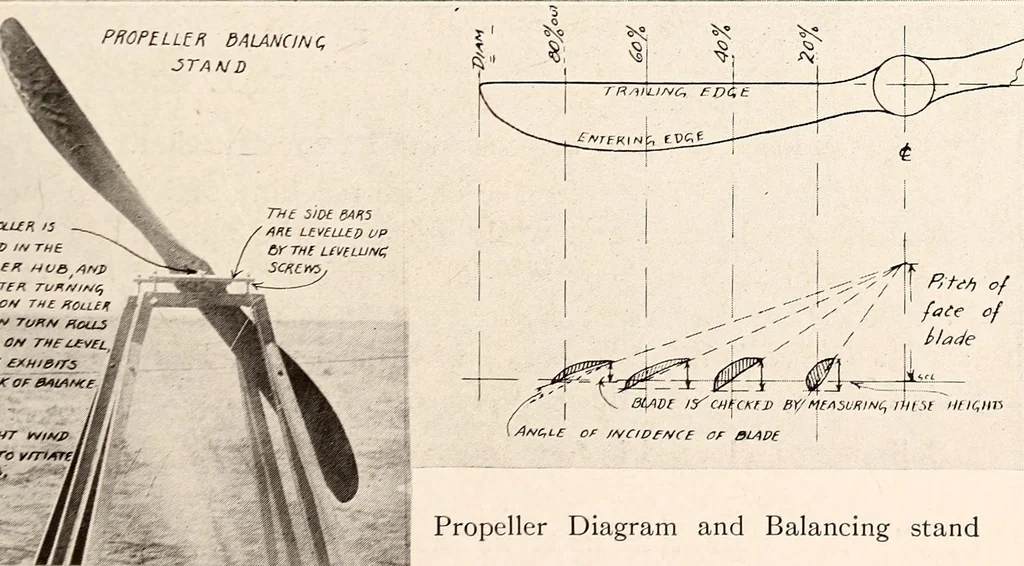 An illustration from Military aeroplanes, simplified, enlarged; an explanatory consideration of their characteristics, performances, construction, maintenance, and operation, specifically arranged for the use of aviators and students, 1918, leaf 164