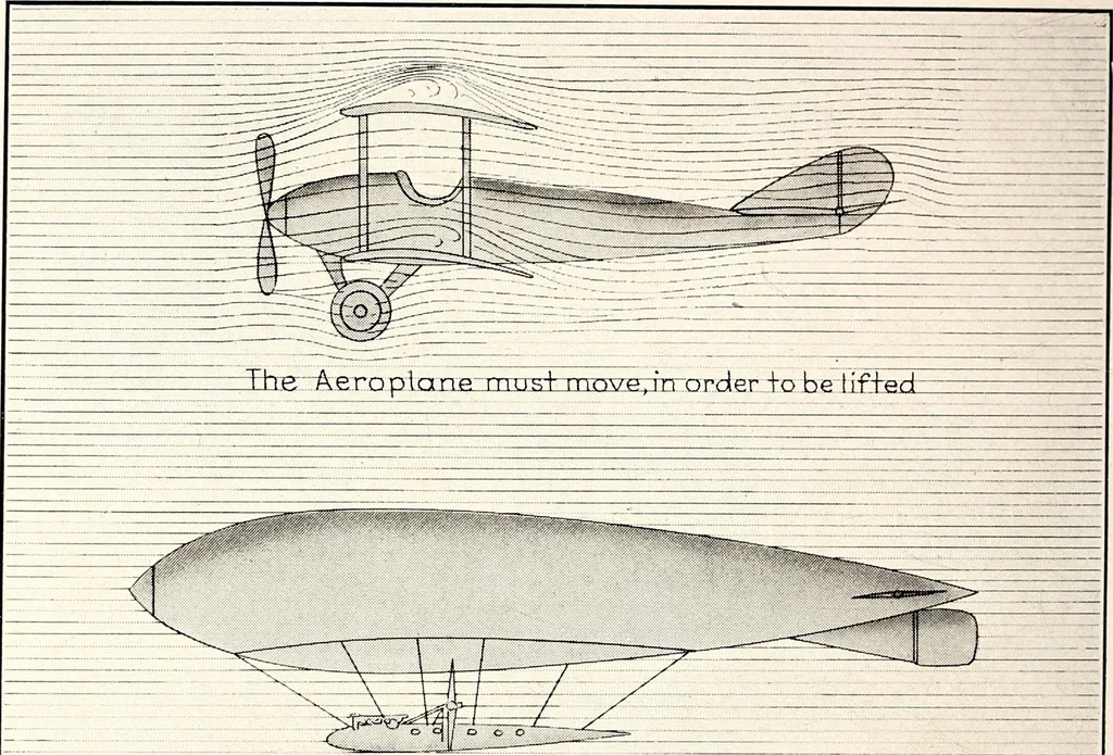 An illustration from Military aeroplanes, simplified, enlarged; an explanatory consideration of their characteristics, performances, construction, maintenance, and operation, specifically arranged for the use of aviators and students, 1918, leaf 17