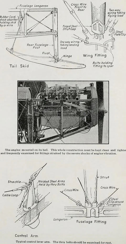 An illustration from Military aeroplanes, simplified, enlarged; an explanatory consideration of their characteristics, performances, construction, maintenance, and operation, specifically arranged for the use of aviators and students, 1918, leaf 174