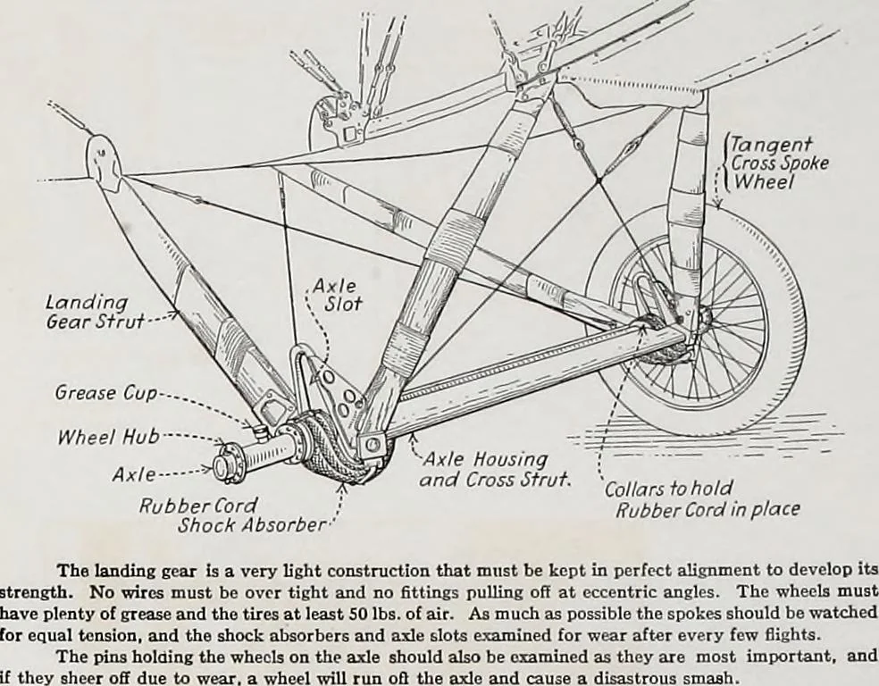 An illustration from Military aeroplanes, simplified, enlarged; an explanatory consideration of their characteristics, performances, construction, maintenance, and operation, specifically arranged for the use of aviators and students, 1918, leaf 174
