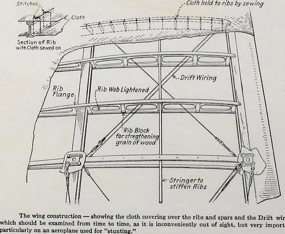 An illustration from Military aeroplanes, simplified, enlarged; an explanatory consideration of their characteristics, performances, construction, maintenance, and operation, specifically arranged for the use of aviators and students, 1918, leaf 174