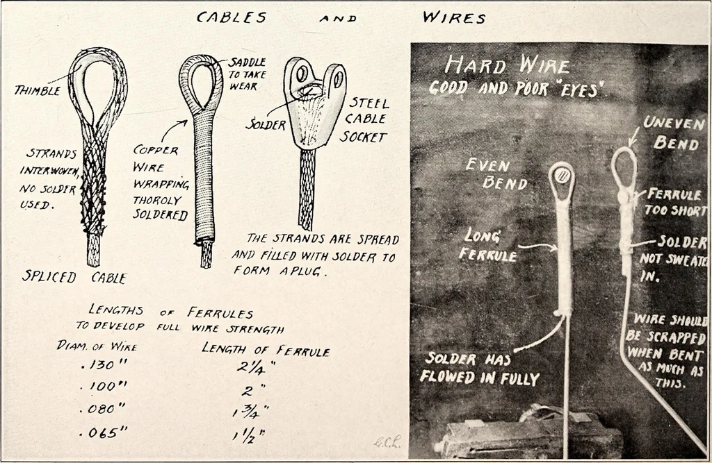 An illustration from Military aeroplanes, simplified, enlarged; an explanatory consideration of their characteristics, performances, construction, maintenance, and operation, specifically arranged for the use of aviators and students, 1918, leaf 177