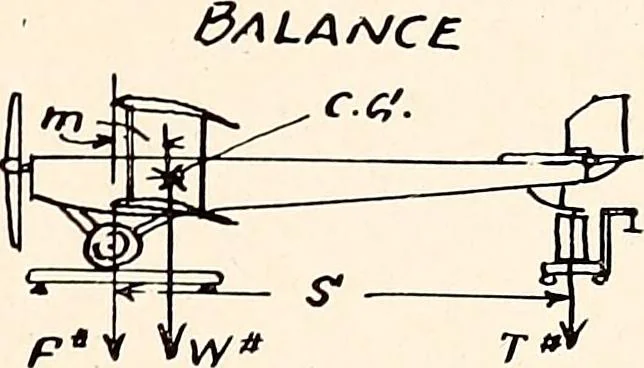 An illustration from Military aeroplanes, simplified, enlarged; an explanatory consideration of their characteristics, performances, construction, maintenance, and operation, specifically arranged for the use of aviators and students, 1918, leaf 194