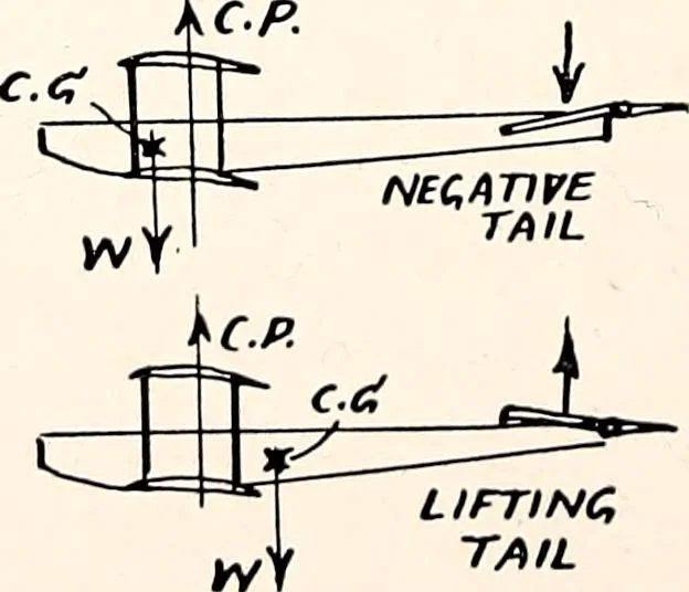 An illustration from Military aeroplanes, simplified, enlarged; an explanatory consideration of their characteristics, performances, construction, maintenance, and operation, specifically arranged for the use of aviators and students, 1918, leaf 195