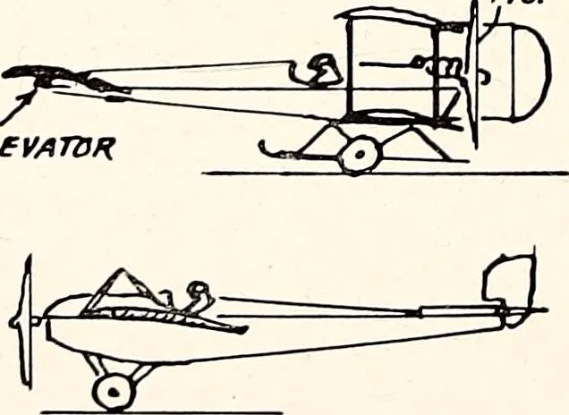 An illustration from Military aeroplanes, simplified, enlarged; an explanatory consideration of their characteristics, performances, construction, maintenance, and operation, specifically arranged for the use of aviators and students, 1918, leaf 199
