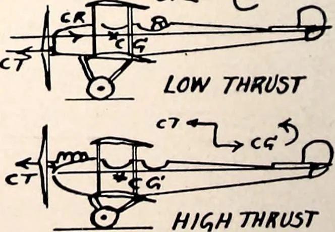 An illustration from Military aeroplanes, simplified, enlarged; an explanatory consideration of their characteristics, performances, construction, maintenance, and operation, specifically arranged for the use of aviators and students, 1918, leaf 201