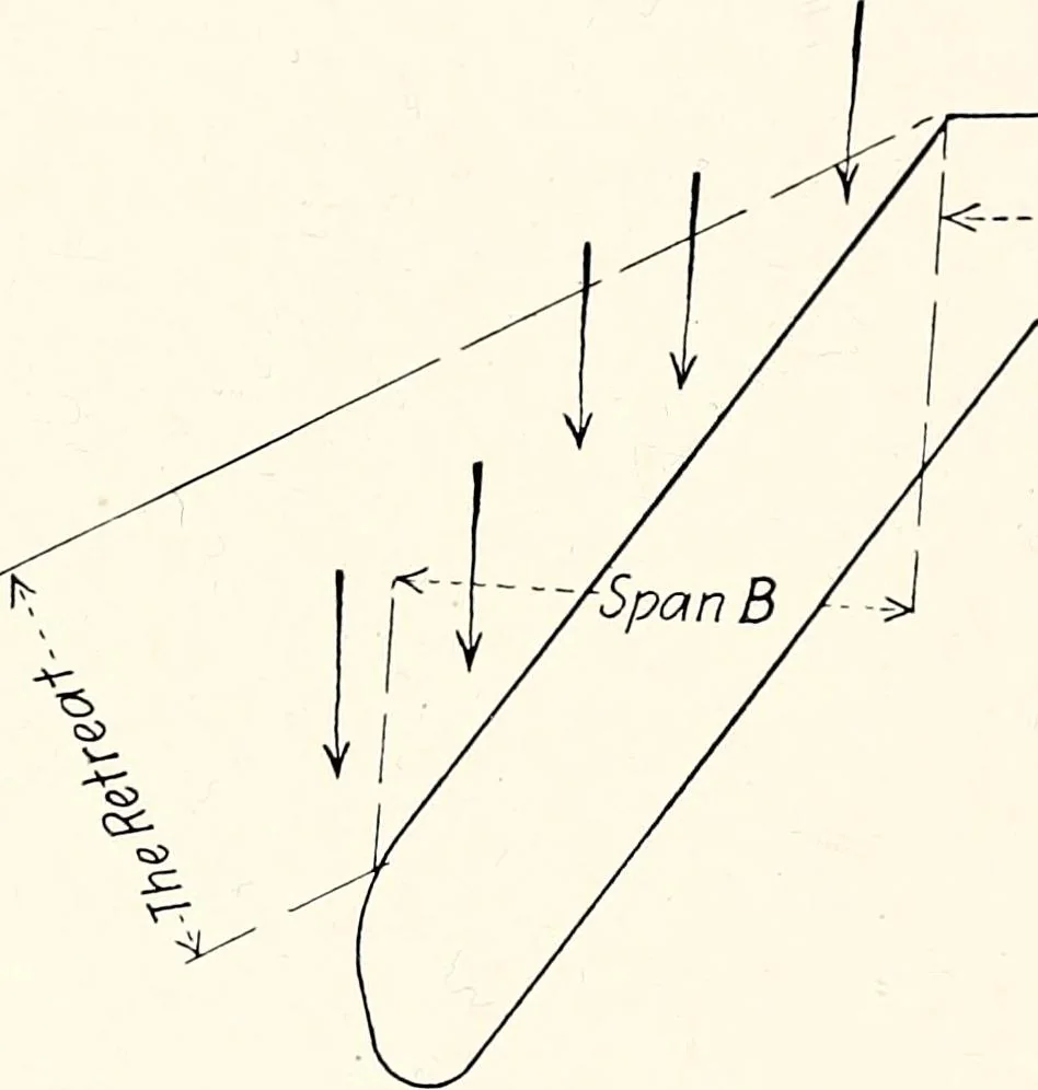 An illustration from Military aeroplanes, simplified, enlarged; an explanatory consideration of their characteristics, performances, construction, maintenance, and operation, specifically arranged for the use of aviators and students, 1918, leaf 205