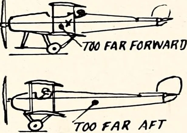 An illustration from Military aeroplanes, simplified, enlarged; an explanatory consideration of their characteristics, performances, construction, maintenance, and operation, specifically arranged for the use of aviators and students, 1918, leaf 207