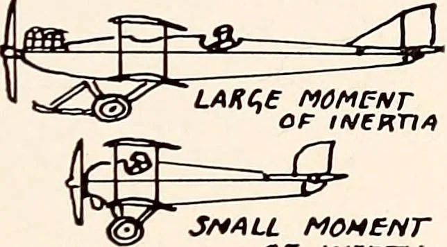 An illustration from Military aeroplanes, simplified, enlarged; an explanatory consideration of their characteristics, performances, construction, maintenance, and operation, specifically arranged for the use of aviators and students, 1918, leaf 208