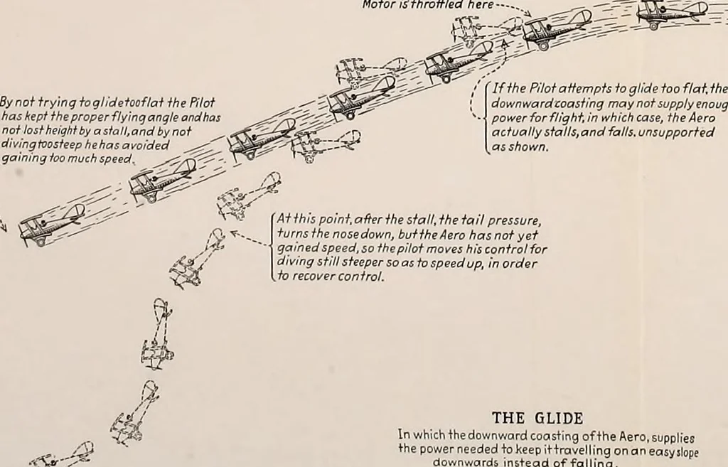 An illustration from Military aeroplanes, simplified, enlarged; an explanatory consideration of their characteristics, performances, construction, maintenance, and operation, specifically arranged for the use of aviators and students, 1918, leaf 217