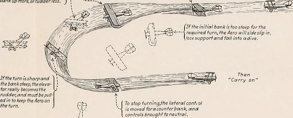 An illustration from Military aeroplanes, simplified, enlarged; an explanatory consideration of their characteristics, performances, construction, maintenance, and operation, specifically arranged for the use of aviators and students, 1918, leaf 226