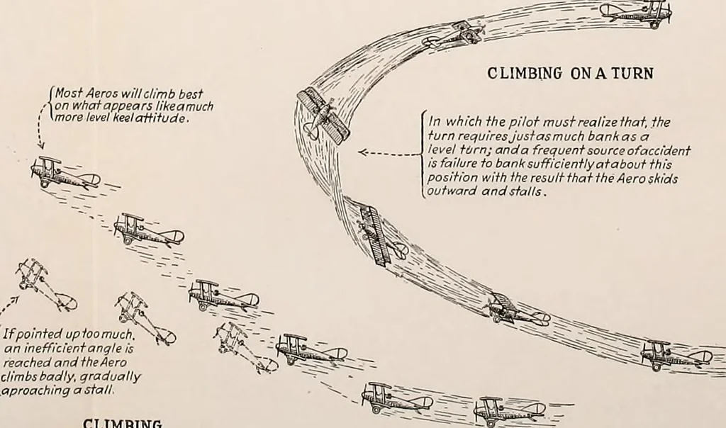 An illustration from Military aeroplanes, simplified, enlarged; an explanatory consideration of their characteristics, performances, construction, maintenance, and operation, specifically arranged for the use of aviators and students, 1918, leaf 226