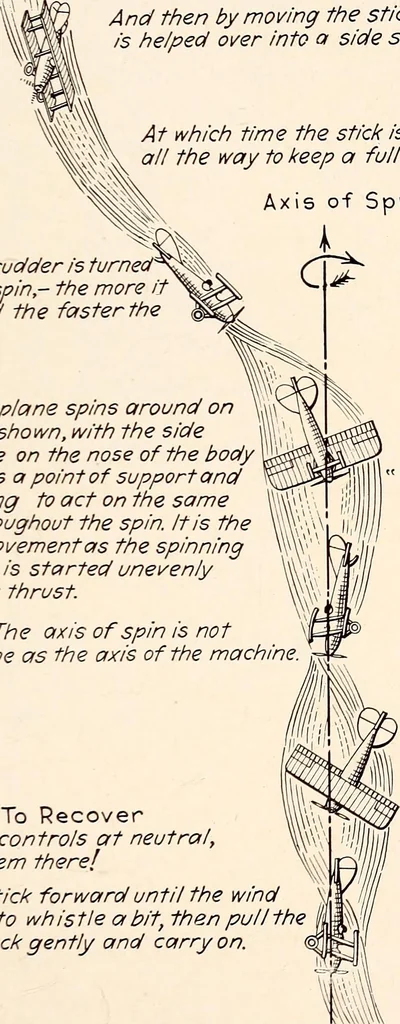 An illustration from Military aeroplanes, simplified, enlarged; an explanatory consideration of their characteristics, performances, construction, maintenance, and operation, specifically arranged for the use of aviators and students, 1918, leaf 236