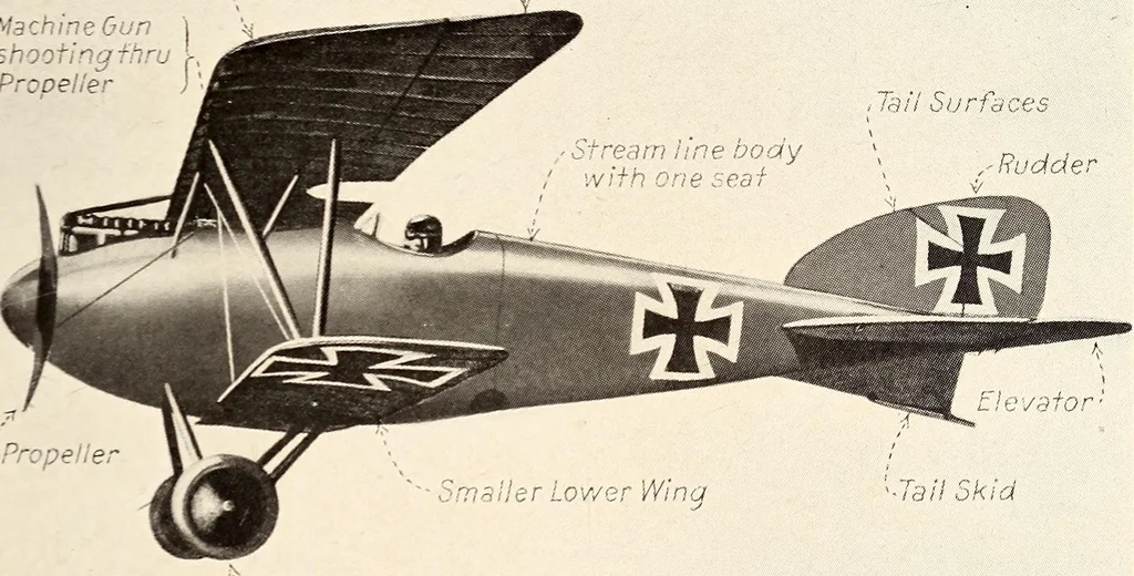 An illustration from Military aeroplanes, simplified, enlarged; an explanatory consideration of their characteristics, performances, construction, maintenance, and operation, specifically arranged for the use of aviators and students, 1918, leaf 24