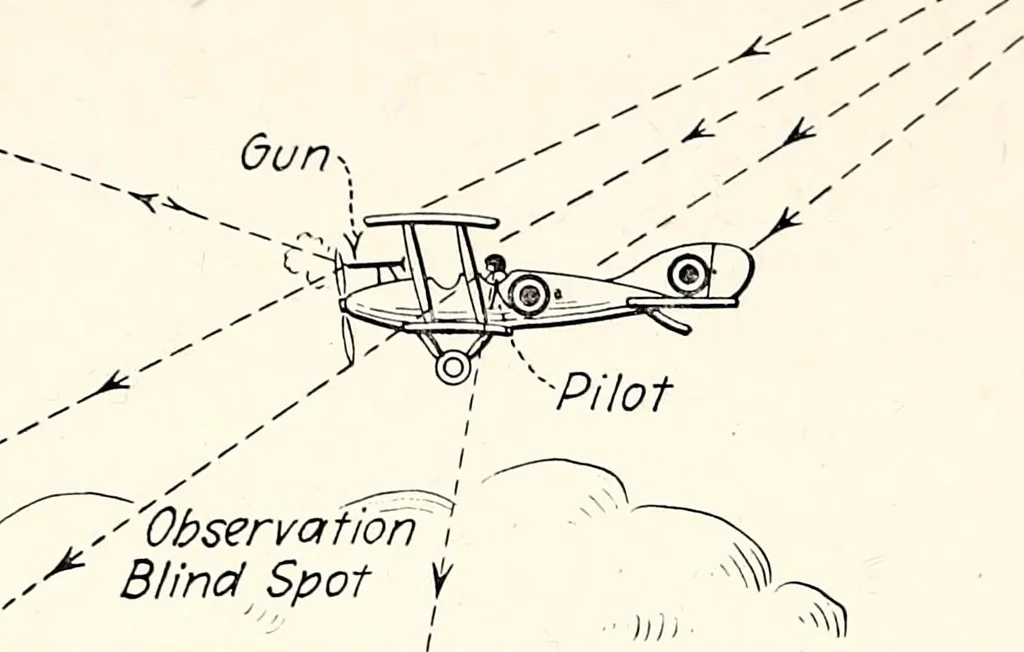 An illustration from Military aeroplanes, simplified, enlarged; an explanatory consideration of their characteristics, performances, construction, maintenance, and operation, specifically arranged for the use of aviators and students, 1918, leaf 243