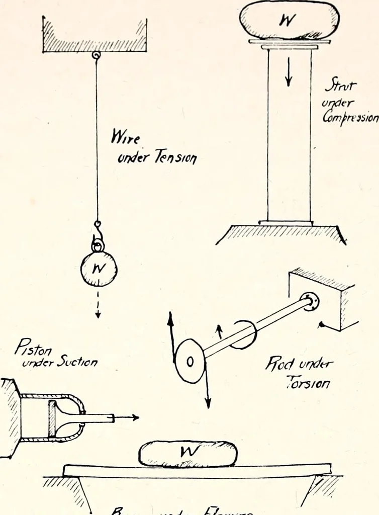 An illustration from Military aeroplanes, simplified, enlarged; an explanatory consideration of their characteristics, performances, construction, maintenance, and operation, specifically arranged for the use of aviators and students, 1918, leaf 55