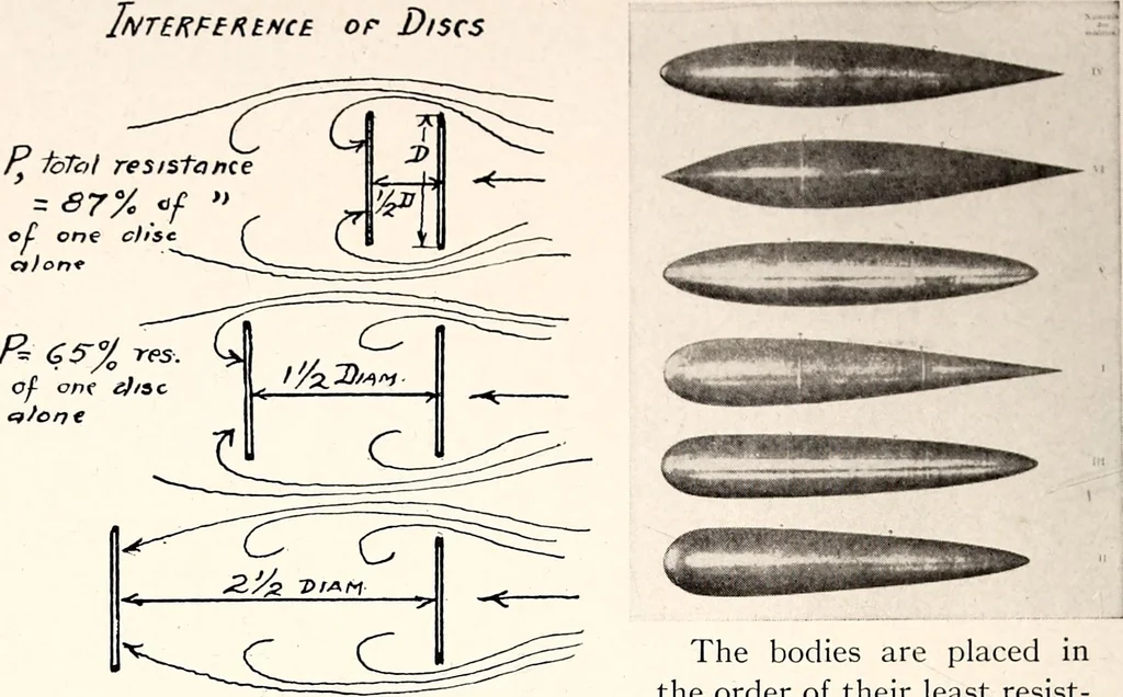 An illustration from Military aeroplanes, simplified, enlarged; an explanatory consideration of their characteristics, performances, construction, maintenance, and operation, specifically arranged for the use of aviators and students, 1918, leaf 73