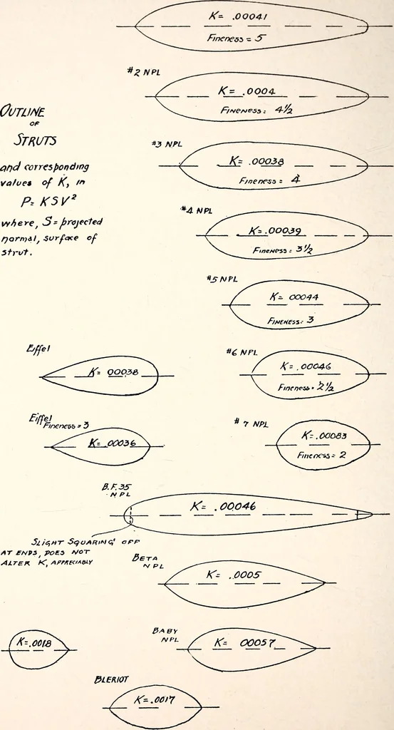 An illustration from Military aeroplanes, simplified, enlarged; an explanatory consideration of their characteristics, performances, construction, maintenance, and operation, specifically arranged for the use of aviators and students, 1918, leaf 75