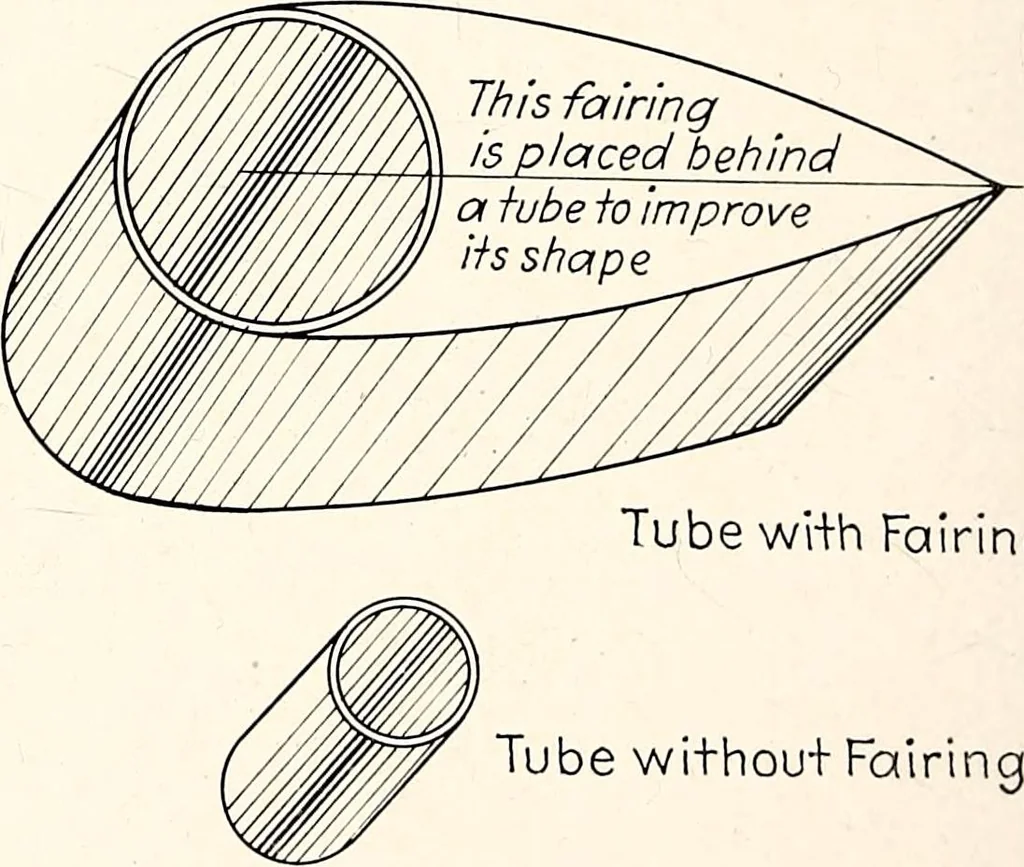An illustration from Military aeroplanes, simplified, enlarged; an explanatory consideration of their characteristics, performances, construction, maintenance, and operation, specifically arranged for the use of aviators and students, 1918, leaf 77