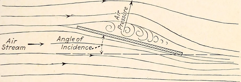 An illustration from Military aeroplanes, simplified, enlarged; an explanatory consideration of their characteristics, performances, construction, maintenance, and operation, specifically arranged for the use of aviators and students, 1918, leaf 78