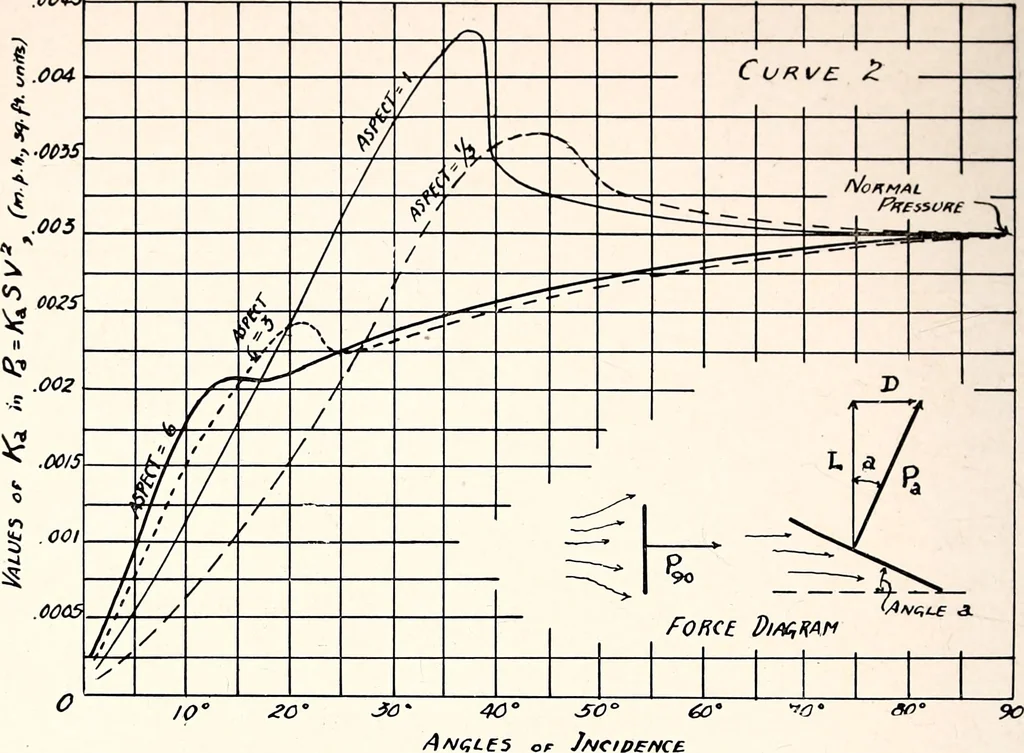An illustration from Military aeroplanes, simplified, enlarged; an explanatory consideration of their characteristics, performances, construction, maintenance, and operation, specifically arranged for the use of aviators and students, 1918, leaf 81