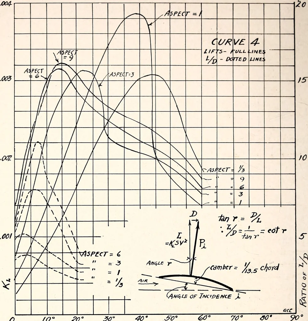 An illustration from Military aeroplanes, simplified, enlarged; an explanatory consideration of their characteristics, performances, construction, maintenance, and operation, specifically arranged for the use of aviators and students, 1918, leaf 85