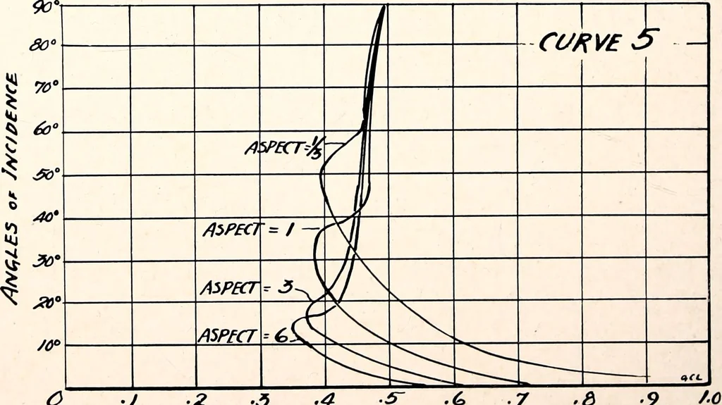 An illustration from Military aeroplanes, simplified, enlarged; an explanatory consideration of their characteristics, performances, construction, maintenance, and operation, specifically arranged for the use of aviators and students, 1918, leaf 85