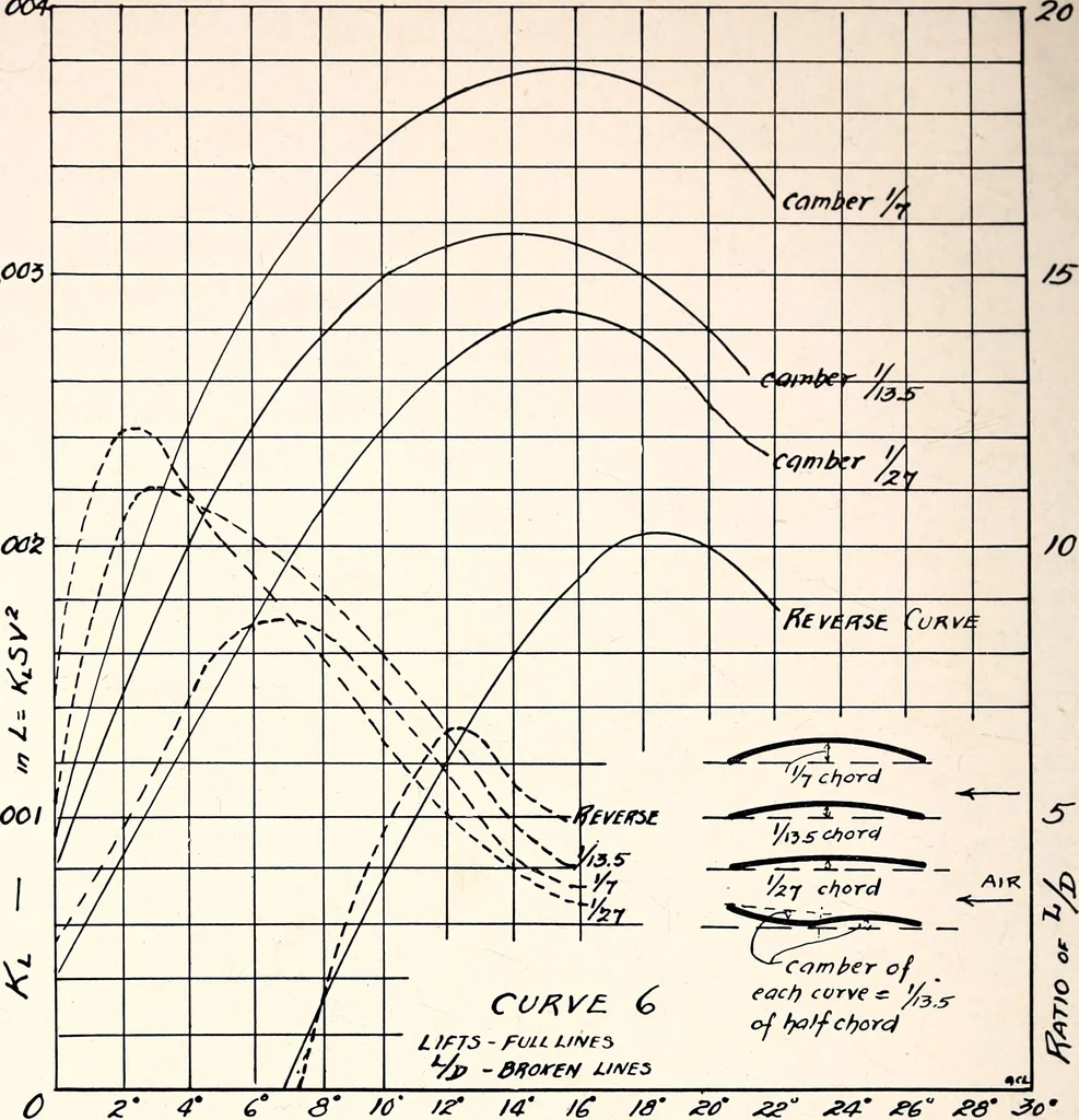 An illustration from Military aeroplanes, simplified, enlarged; an explanatory consideration of their characteristics, performances, construction, maintenance, and operation, specifically arranged for the use of aviators and students, 1918, leaf 89