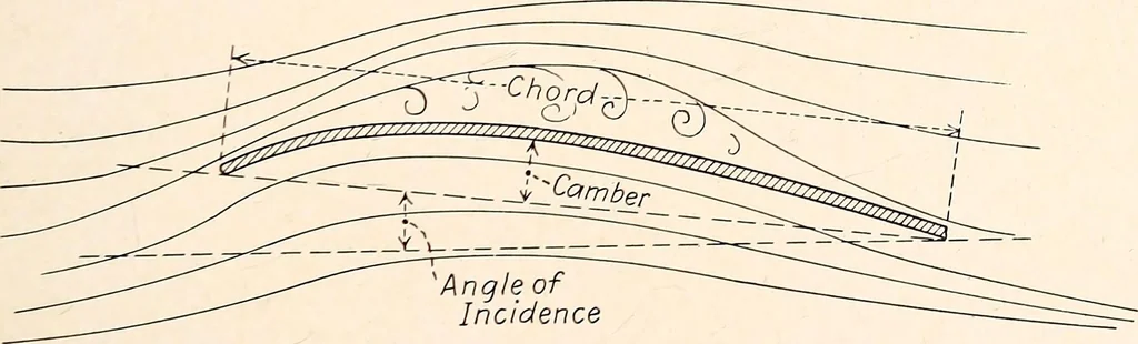 An illustration from Military aeroplanes, simplified, enlarged; an explanatory consideration of their characteristics, performances, construction, maintenance, and operation, specifically arranged for the use of aviators and students, 1918, leaf 90