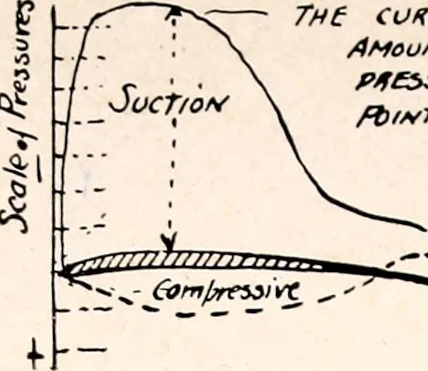An illustration from Military aeroplanes, simplified, enlarged; an explanatory consideration of their characteristics, performances, construction, maintenance, and operation, specifically arranged for the use of aviators and students, 1918, leaf 91